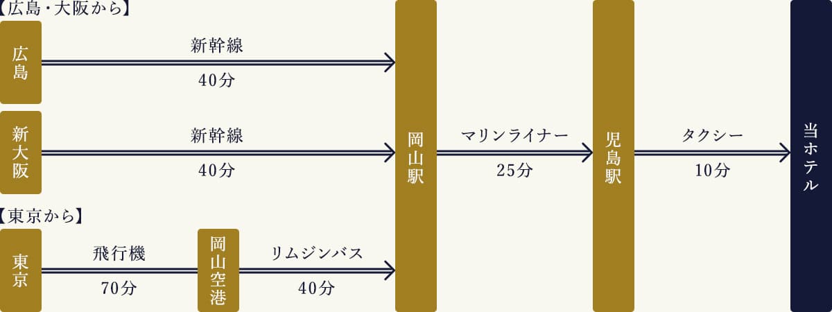 経路